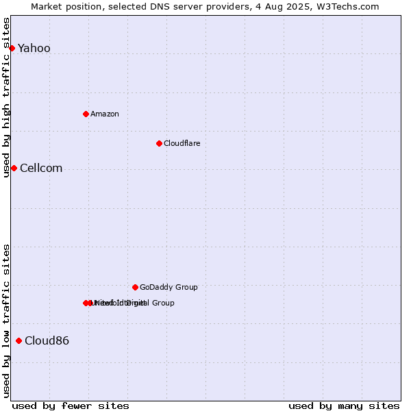 Market position of Cloud86 vs. Cellcom vs. Yahoo
