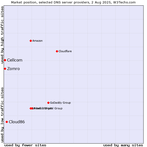 Market position of Cloud86 vs. Zomro vs. Cellcom