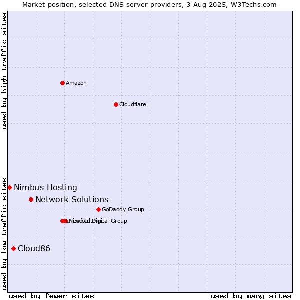 Market position of Network Solutions vs. Cloud86 vs. Nimbus Hosting