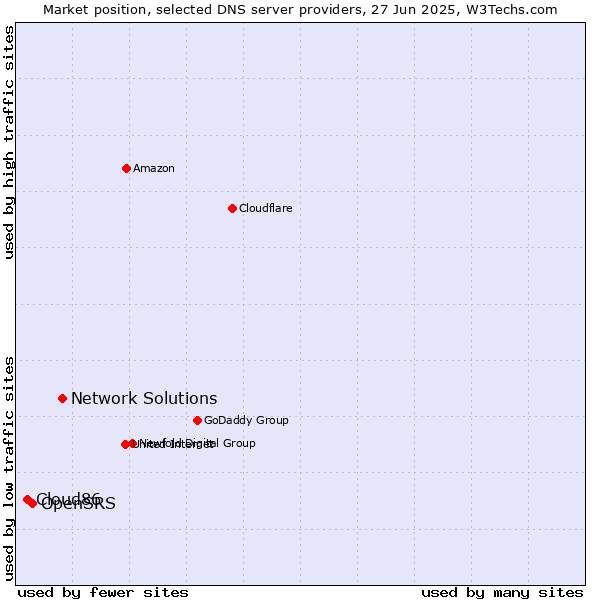 Market position of Network Solutions vs. OpenSRS vs. Cloud86