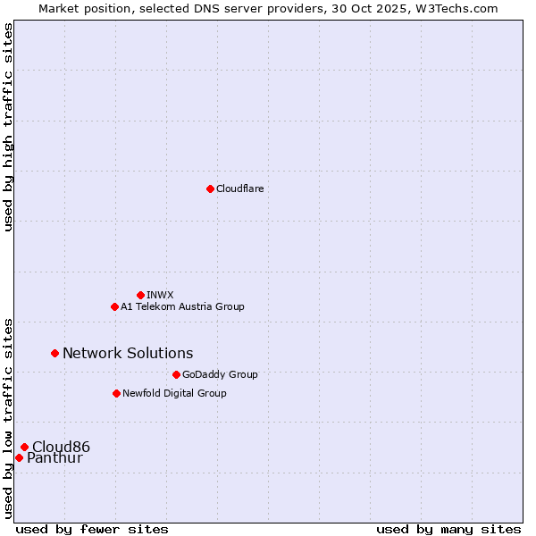 Market position of Network Solutions vs. Cloud86 vs. Panthur