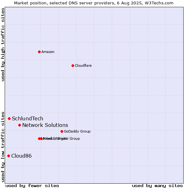Market position of Network Solutions vs. SchlundTech vs. Cloud86