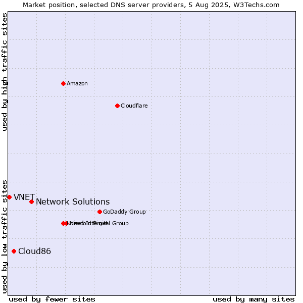 Market position of Network Solutions vs. Cloud86 vs. VNET