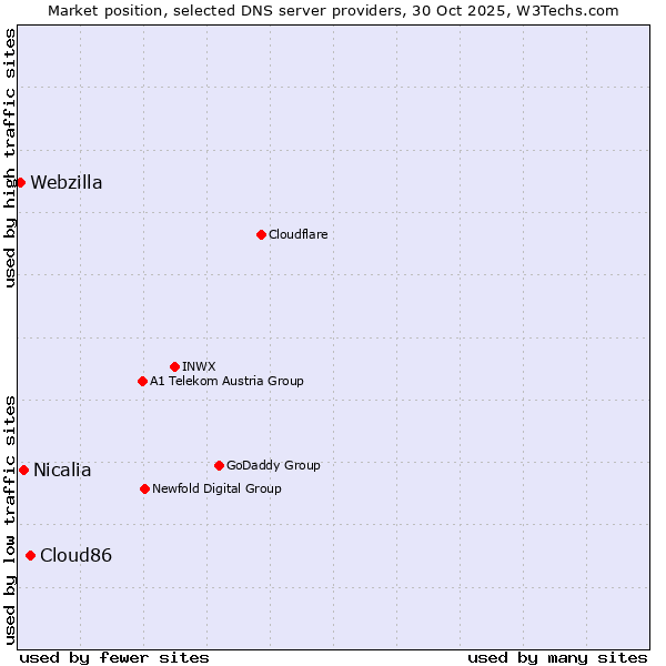 Market position of Cloud86 vs. Nicalia vs. Webzilla