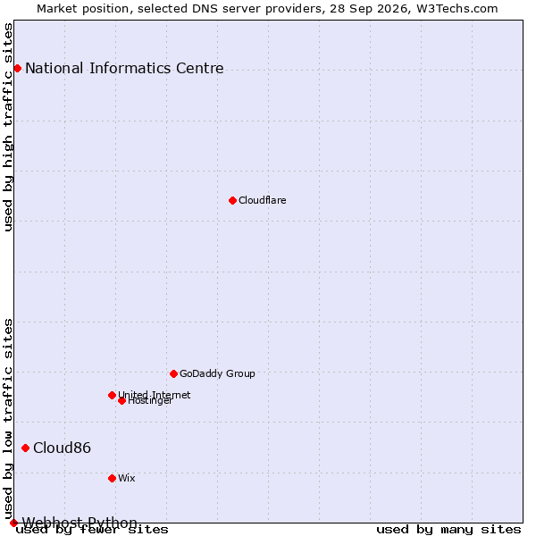 Market position of Cloud86 vs. National Informatics Centre vs. Webhost Python