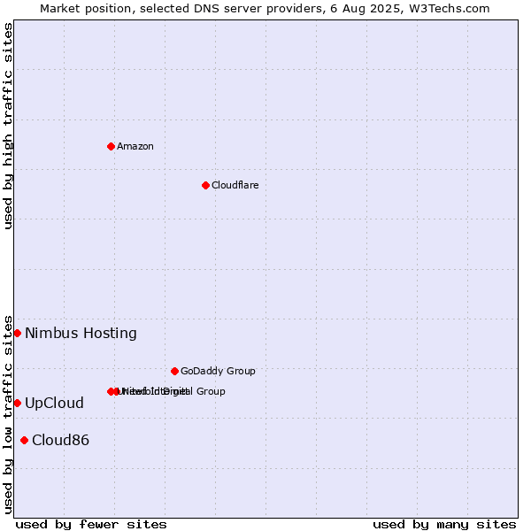Market position of Cloud86 vs. UpCloud vs. Nimbus Hosting