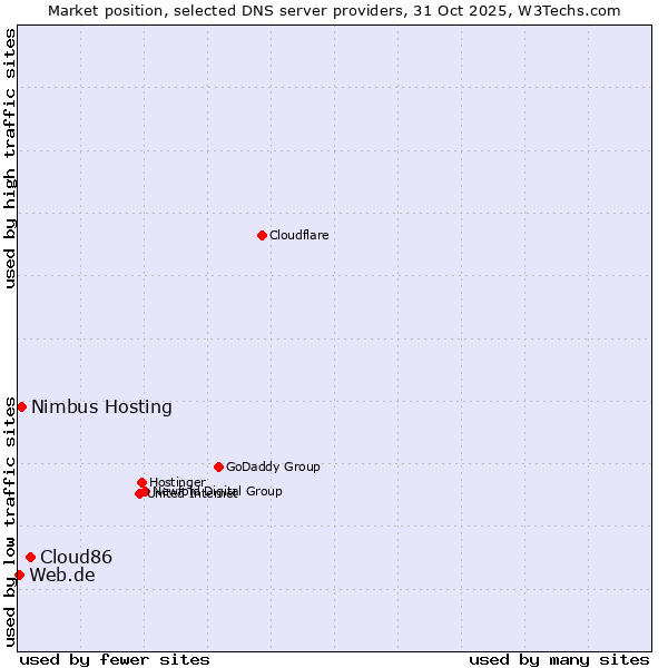 Market position of Cloud86 vs. Nimbus Hosting vs. Web.de