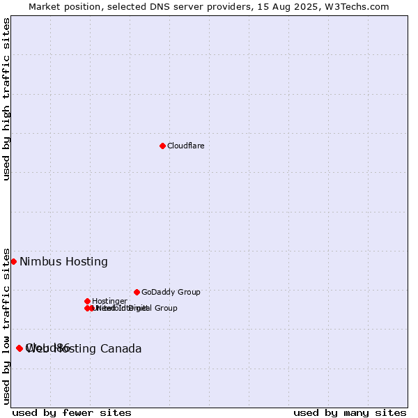 Market position of Web Hosting Canada vs. Cloud86 vs. Nimbus Hosting