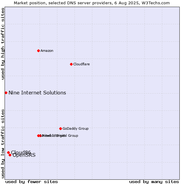 Market position of OpenSRS vs. Cloud86 vs. Nine Internet Solutions
