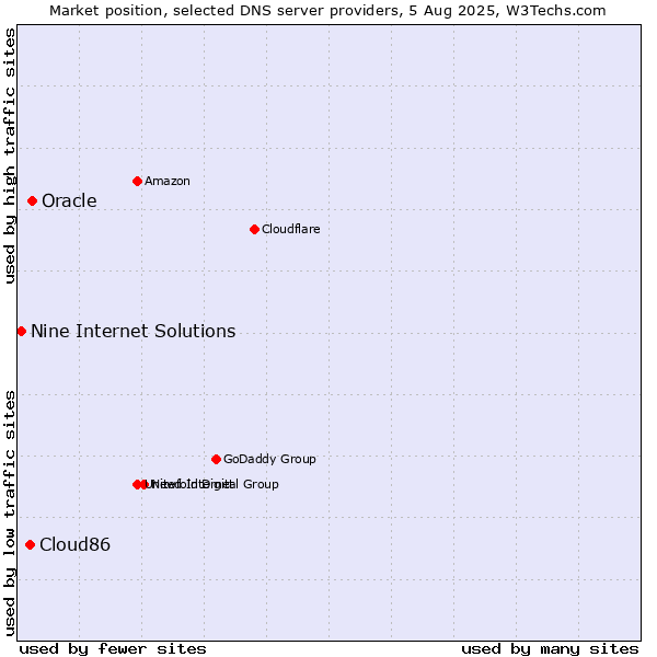 Market position of Oracle vs. Cloud86 vs. Nine Internet Solutions