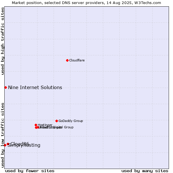Market position of Cloud86 vs. Nine Internet Solutions vs. Simplyhosting