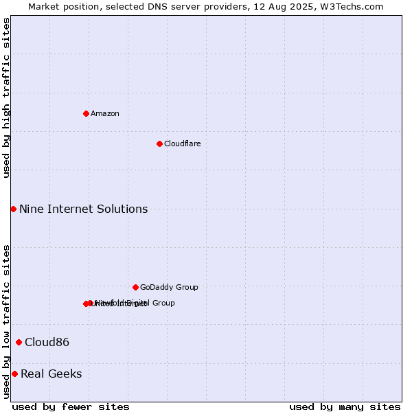 Market position of Cloud86 vs. Real Geeks vs. Nine Internet Solutions
