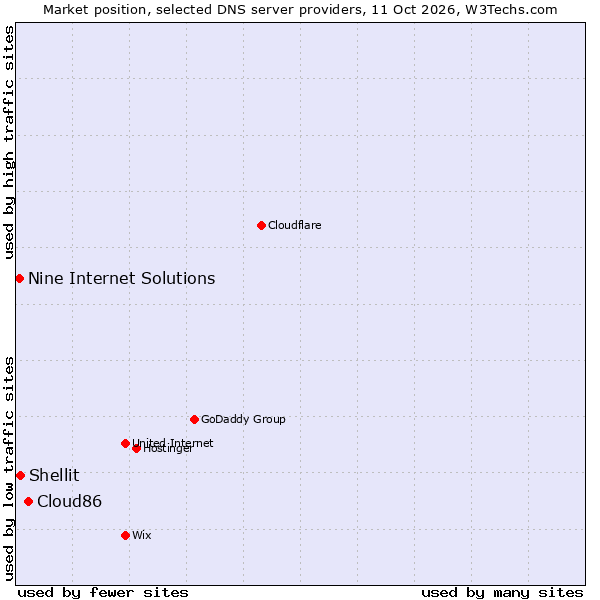 Market position of Cloud86 vs. Shellit vs. Nine Internet Solutions