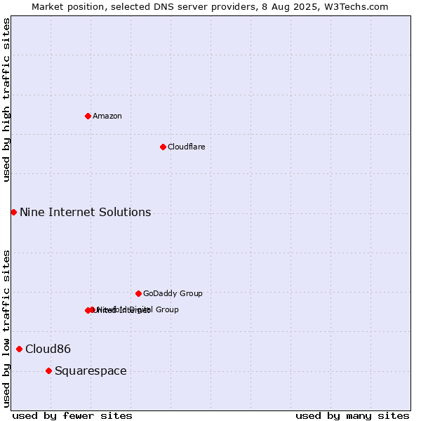 Market position of Squarespace vs. Cloud86 vs. Nine Internet Solutions