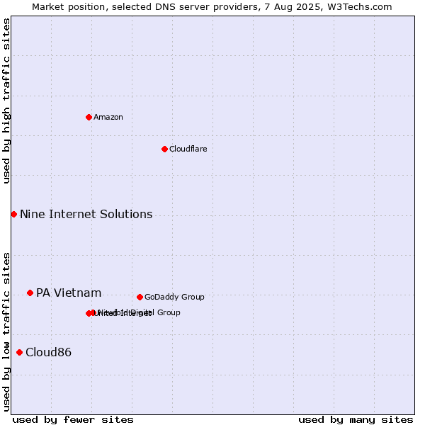 Market position of PA Vietnam vs. Cloud86 vs. Nine Internet Solutions