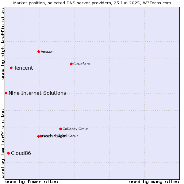 Market position of Tencent vs. Cloud86 vs. Nine Internet Solutions