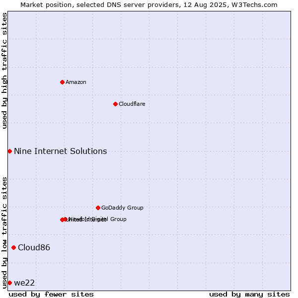 Market position of Cloud86 vs. Nine Internet Solutions vs. we22