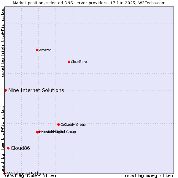 Market position of Cloud86 vs. Nine Internet Solutions vs. Webhost Python