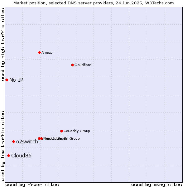 Market position of o2switch vs. Cloud86 vs. No-IP