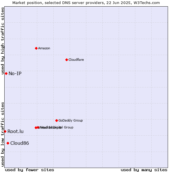 Market position of Cloud86 vs. No-IP vs. Root.lu