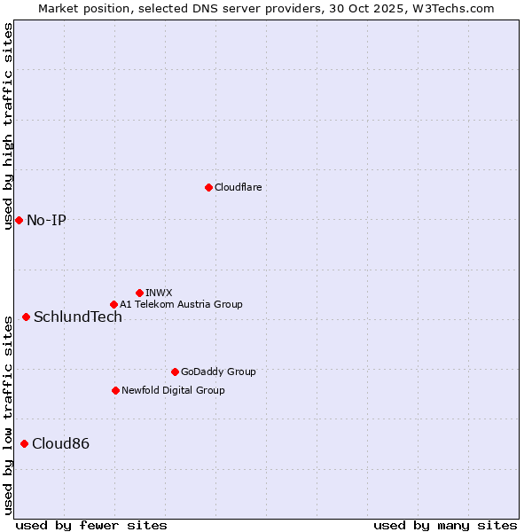 Market position of SchlundTech vs. Cloud86 vs. No-IP