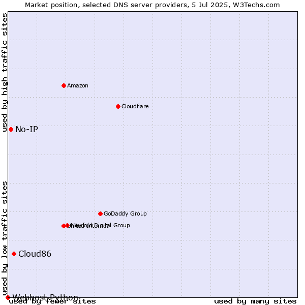 Market position of Cloud86 vs. No-IP vs. Webhost Python