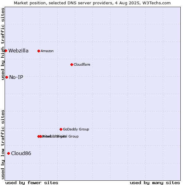 Market position of Cloud86 vs. No-IP vs. Webzilla