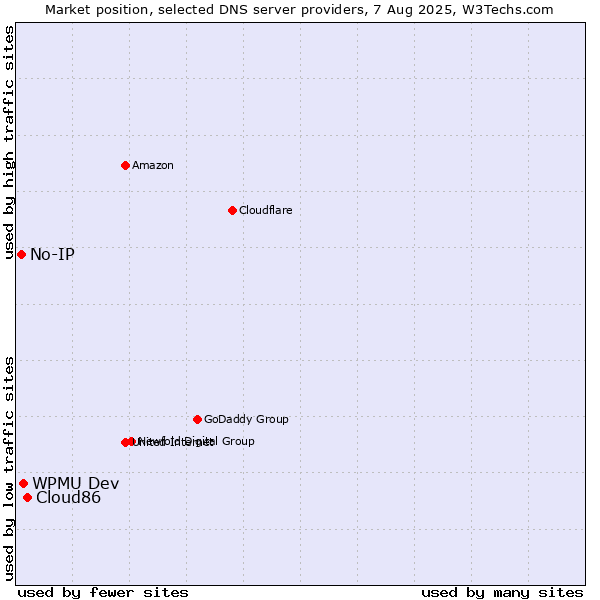 Market position of Cloud86 vs. WPMU Dev vs. No-IP