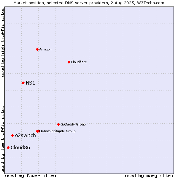 Market position of NS1 vs. o2switch vs. Cloud86