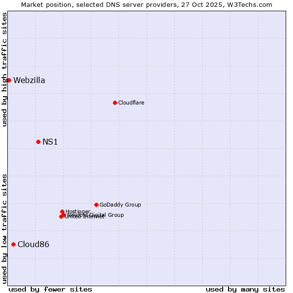 Market position of NS1 vs. Cloud86 vs. Webzilla