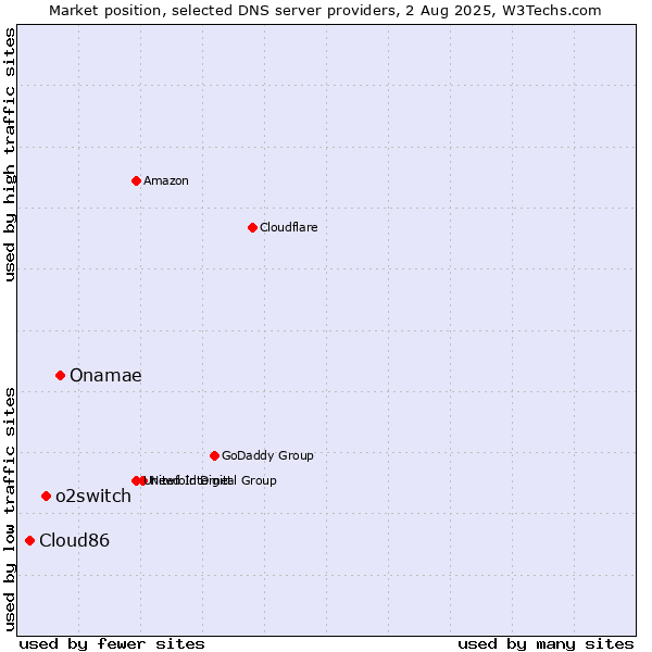 Market position of Onamae vs. o2switch vs. Cloud86