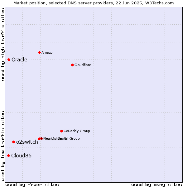Market position of o2switch vs. Oracle vs. Cloud86