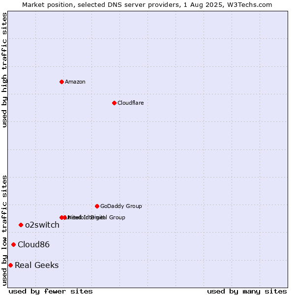 Market position of o2switch vs. Cloud86 vs. Real Geeks