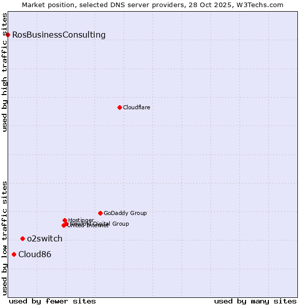 Market position of o2switch vs. Cloud86 vs. RosBusinessConsulting