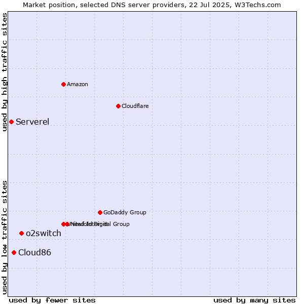Market position of o2switch vs. Cloud86 vs. Serverel