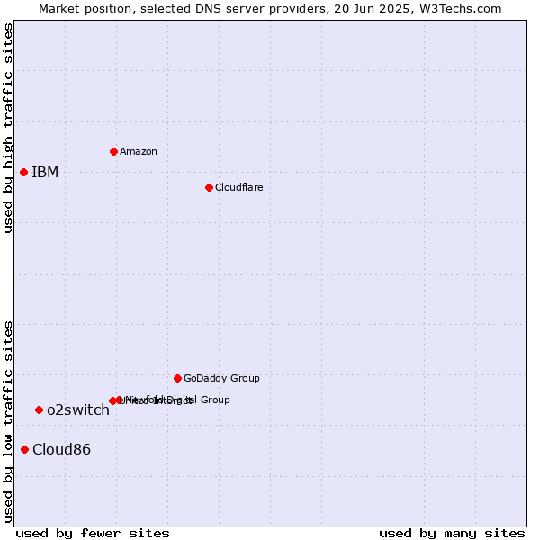 Market position of o2switch vs. Cloud86 vs. IBM