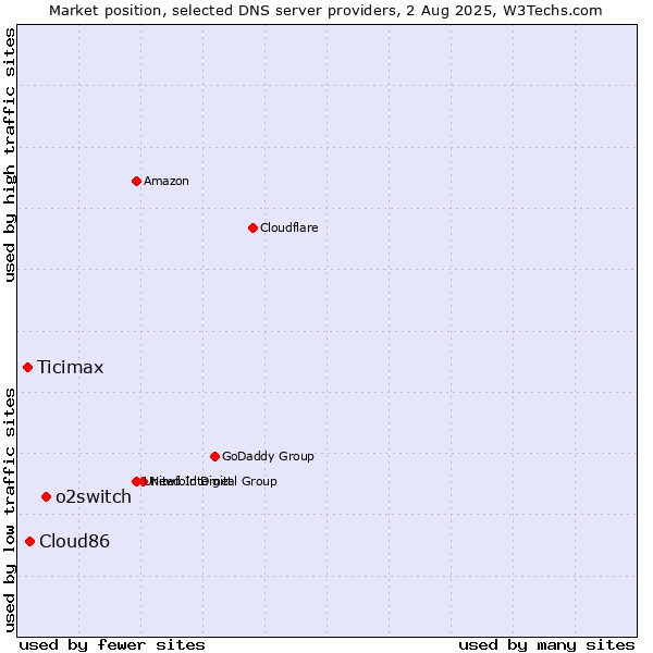 Market position of o2switch vs. Cloud86 vs. Ticimax