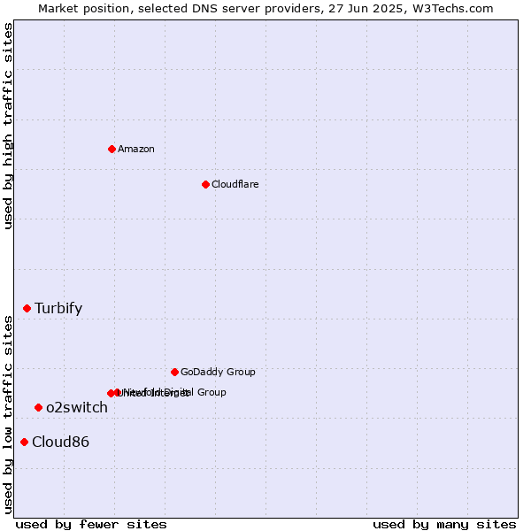 Market position of o2switch vs. Turbify vs. Cloud86