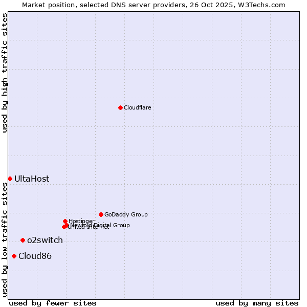 Market position of o2switch vs. Cloud86 vs. UltaHost