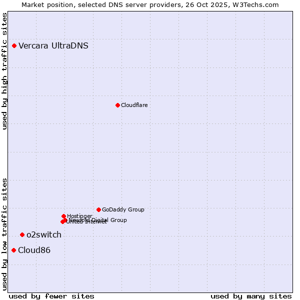 Market position of o2switch vs. Vercara UltraDNS vs. Cloud86