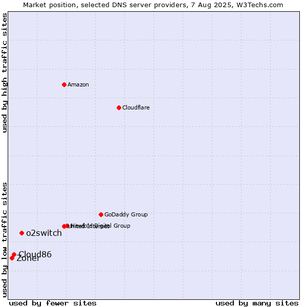 Market position of o2switch vs. Cloud86 vs. Zoner