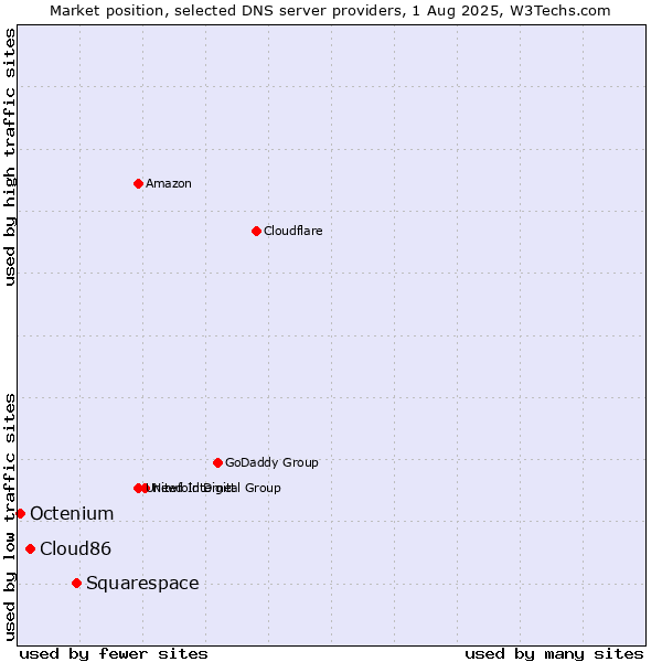 Market position of Squarespace vs. Cloud86 vs. Octenium