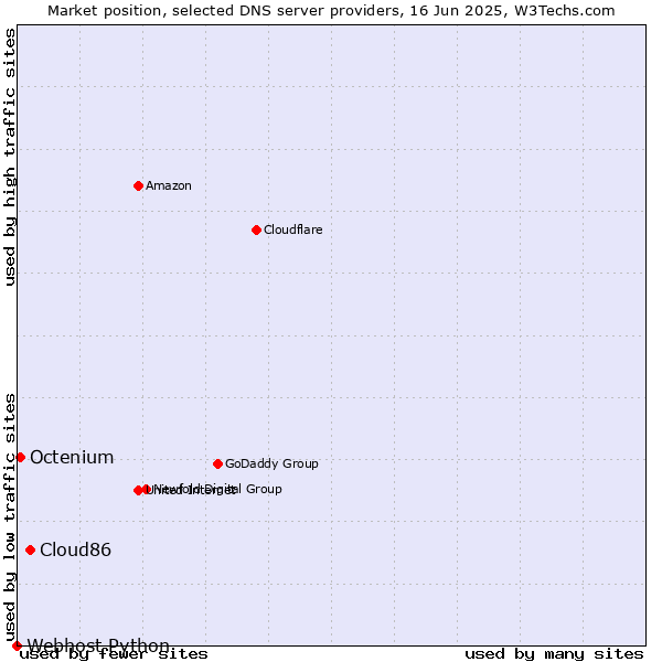 Market position of Cloud86 vs. Octenium vs. Webhost Python