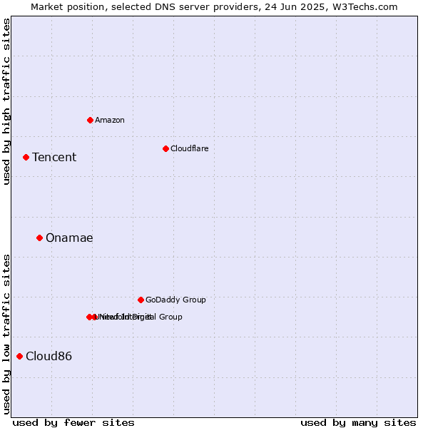 Market position of Onamae vs. Tencent vs. Cloud86