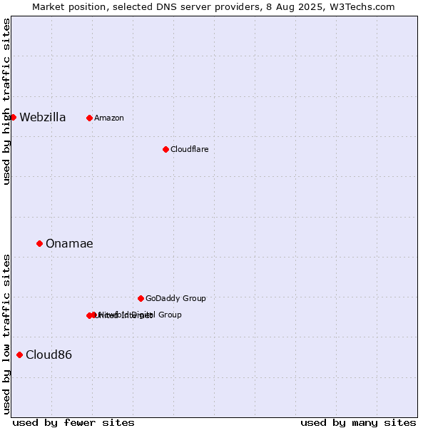 Market position of Onamae vs. Cloud86 vs. Webzilla