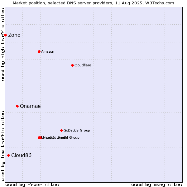 Market position of Onamae vs. Cloud86 vs. Zoho