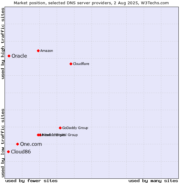 Market position of One.com vs. Oracle vs. Cloud86