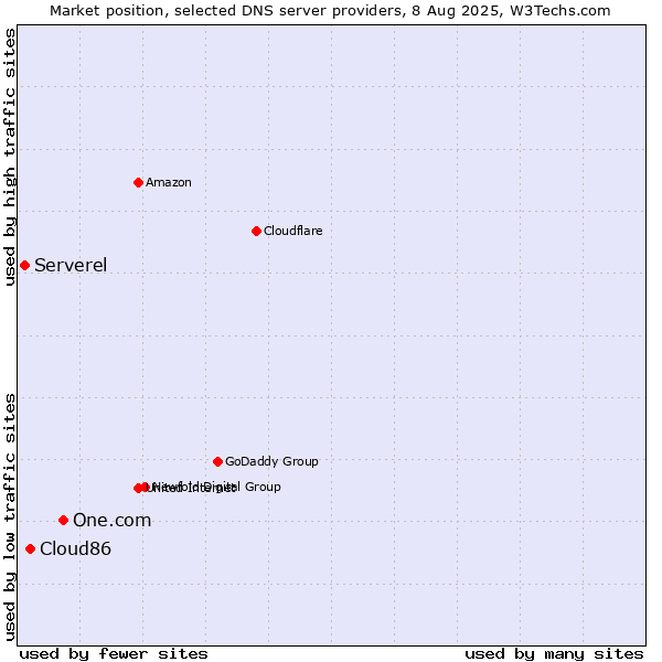 Market position of One.com vs. Cloud86 vs. Serverel