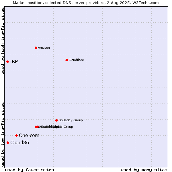 Market position of One.com vs. Cloud86 vs. IBM