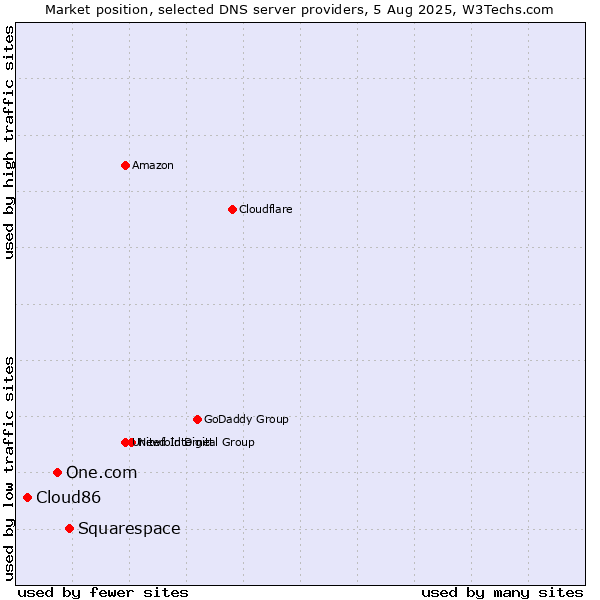 Market position of Squarespace vs. One.com vs. Cloud86